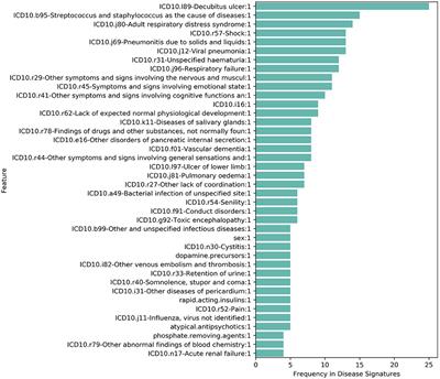 Combinatorial Analysis of Phenotypic and Clinical Risk Factors Associated With Hospitalized COVID-19 Patients